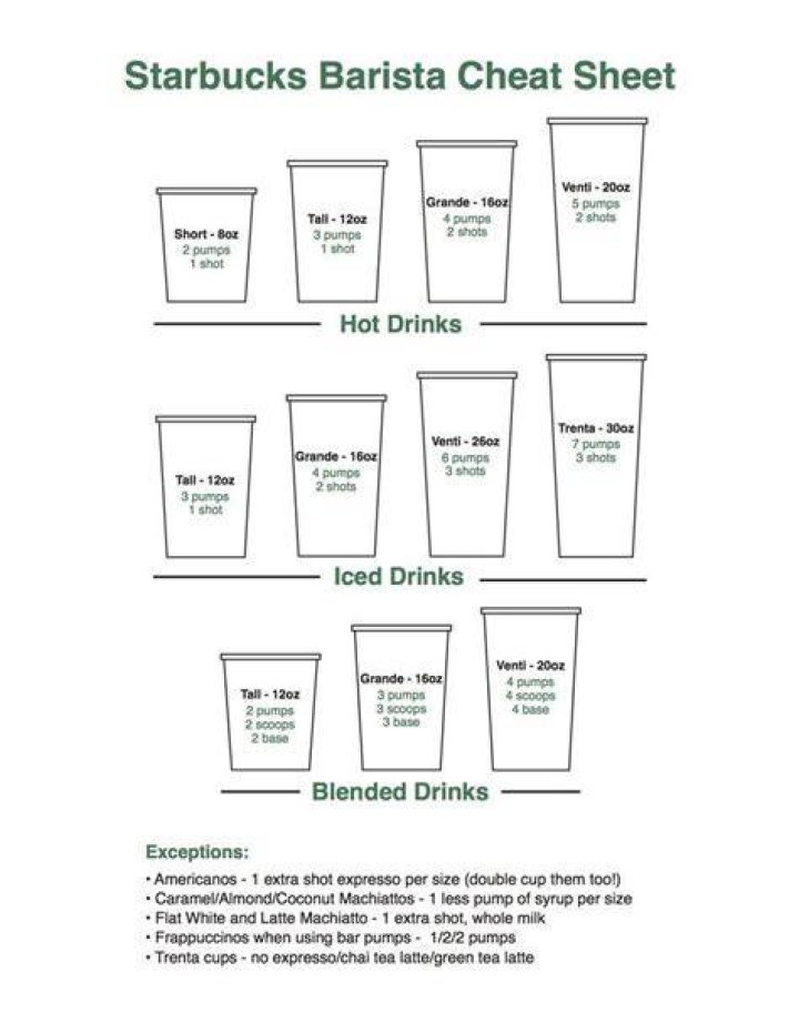 Starbucks Cheat Sheet PDF: Get Your Best Brews Fast