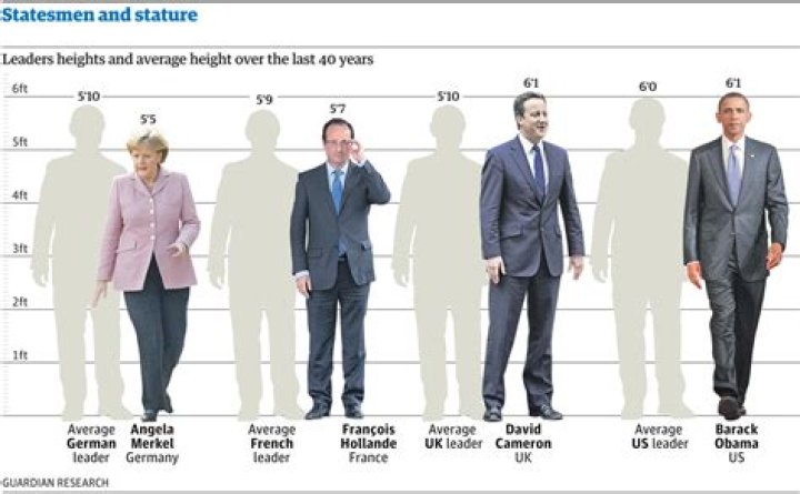 Statesmen and stature how tall are our world leaders? Datablog