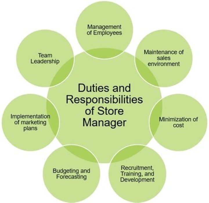 Store Manager Duties and Responsibilities PDF Guide