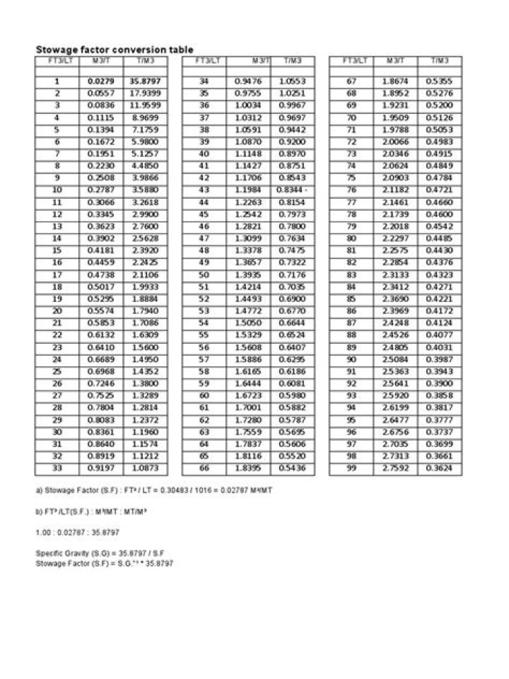 Stowage Factor List PDF: Essential Marine Stowage Data for Safe Cargo Loading