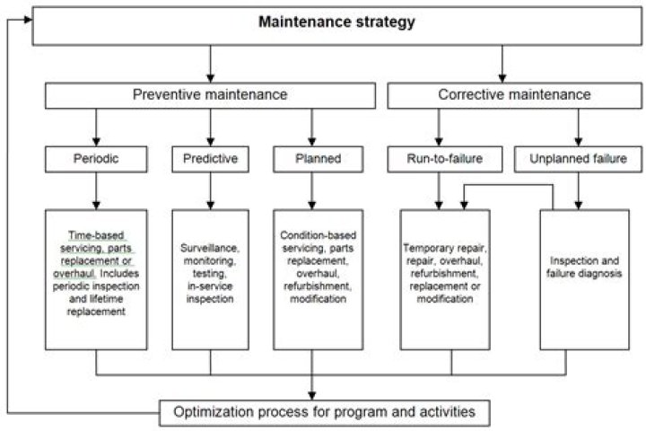 Strategic Maintenance Planning PDF: Optimize Operations & Reduce Costs