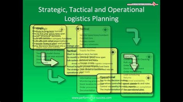 Strategic, Tactical & Operational Planning: PDF Guide for Success