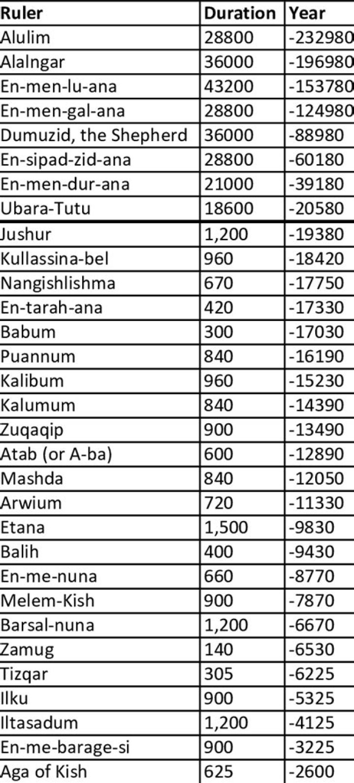 Sumerian King List PDF: Ancient History & Royal Genealogy