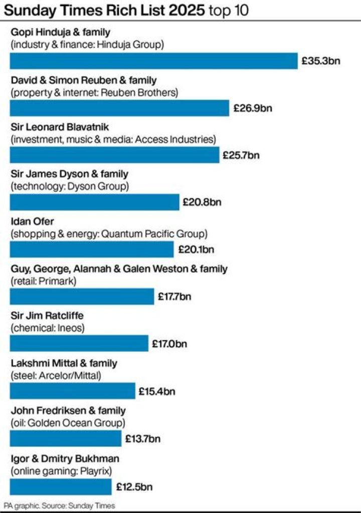 Sunday Times Rich List 2024: Exclusive PDF Summary