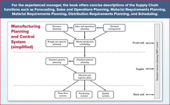 Supply Chain Focused Manufacturing Planning and Control: Expert PDF Guide