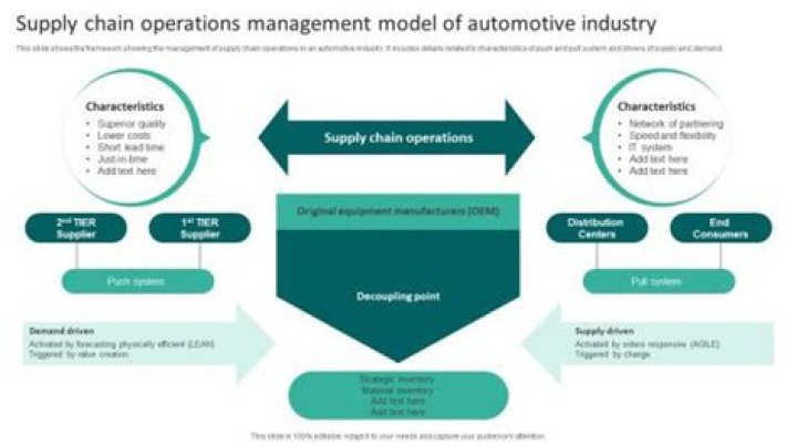 Supply Chain Management in the Automotive Industry: Essential PDF Guide