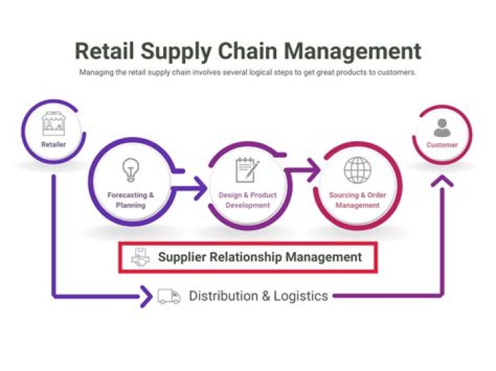 Supply Chain Management in the Retail Industry: Optimizing Efficiency with Retail Industry PDF Guide