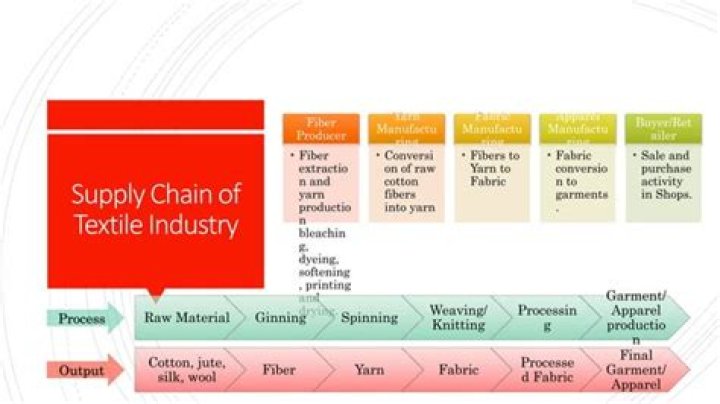 Supply Chain Management in the Textile Industry: Essential PDF Guide