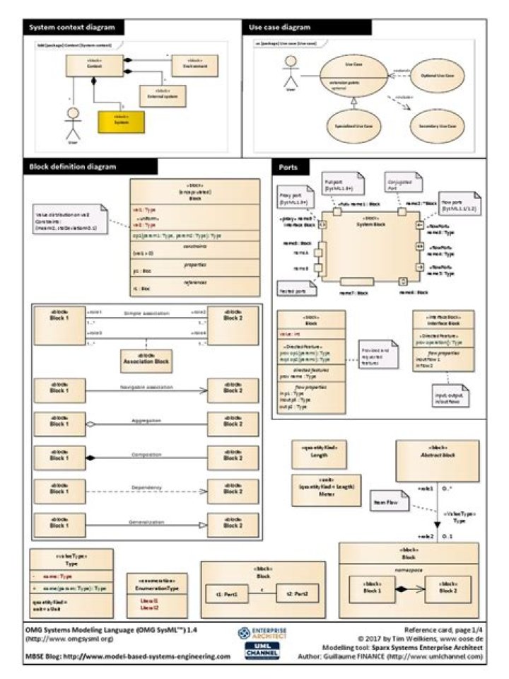 SysML Cheat Sheet PDF: Quick Reference for Modeling Professionals