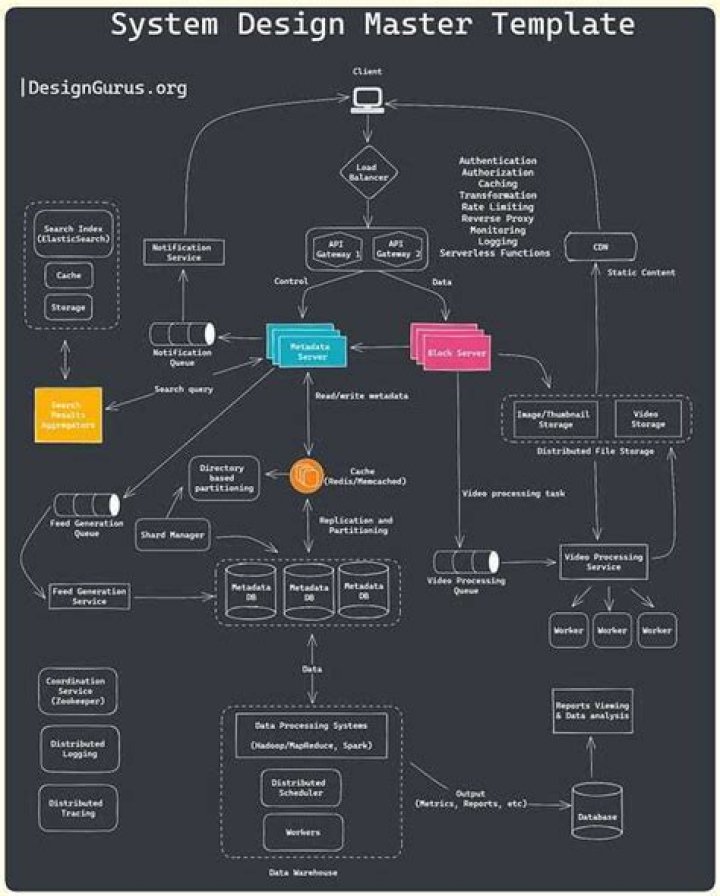 System Design Interview Cheat Sheet PDF – Ace Coding Interviews