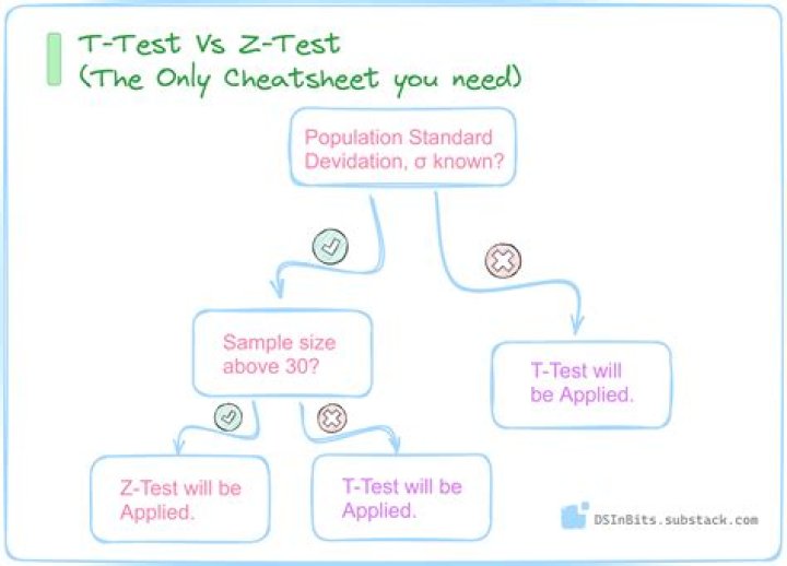 T-Test and Z-Test PDF Guide: Step-by-Step Calculations and Examples
