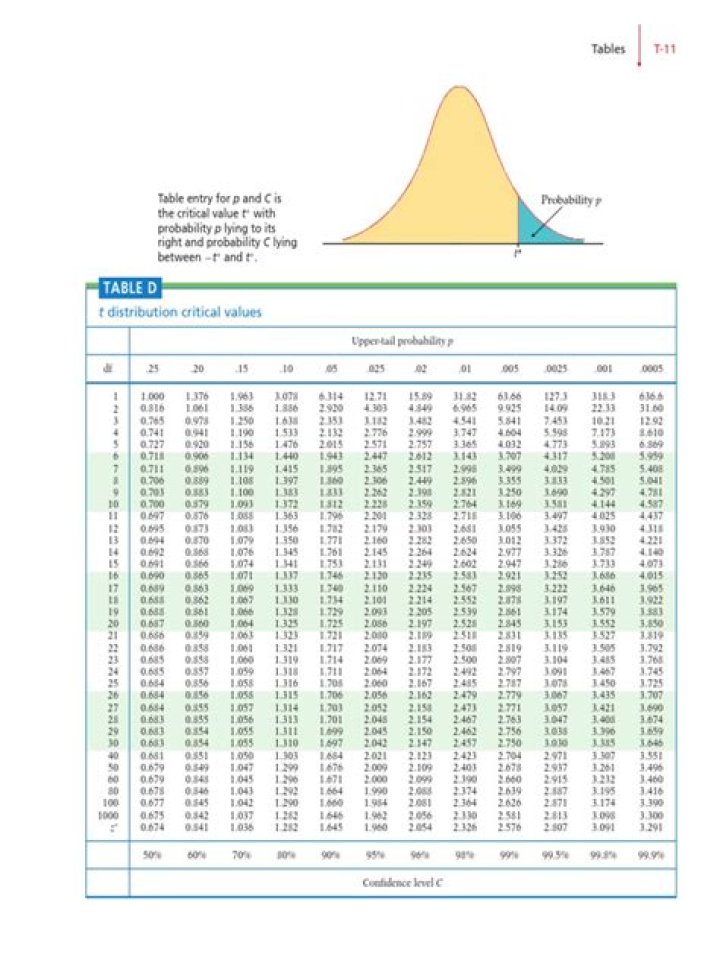 How to Perform a T Test: PDF Table for Results