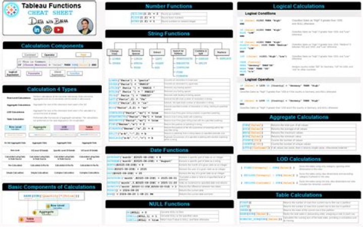 Tableau Calculations Cheat Sheet PDF: Master Formula & Query Tips Fast