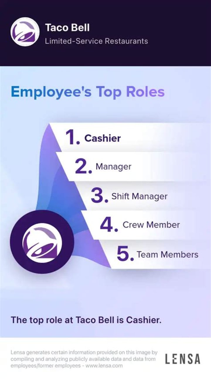 Taco Bell Manager Training PDF: Master Management Skills Fast