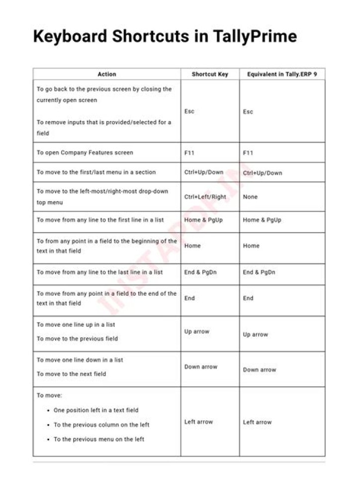 Tally Prime Shortcut Keys List PDF – Quick Reference Guide
