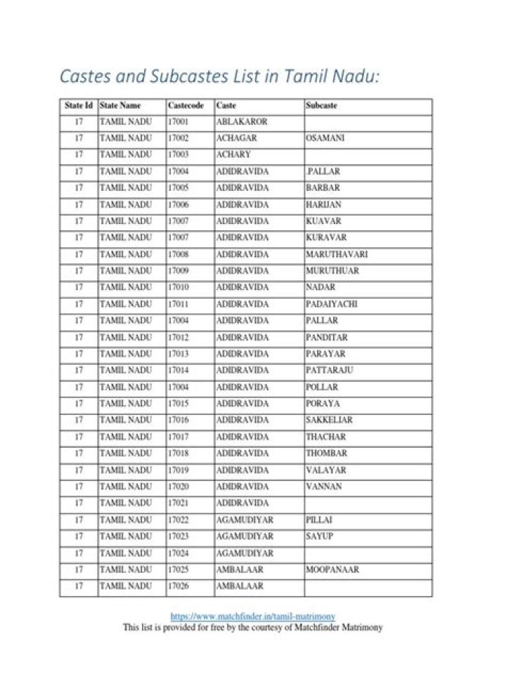 Tamil Nadu Caste List in Tamil PDF Download