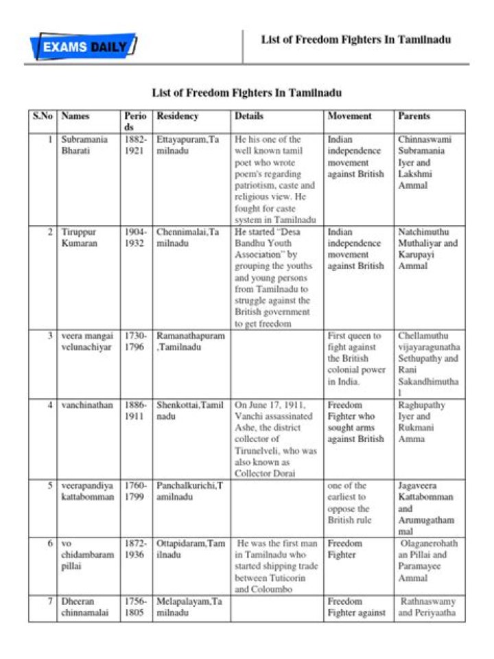 Tamil Nadu Freedom Fighters Name List PDF: Honoring Heroic Resistance