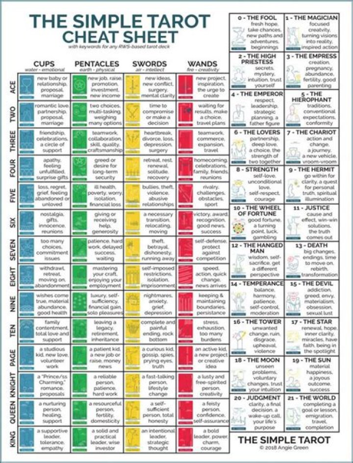 Tarot Cheat Sheet PDF: Quick Reference for Beginners & Practitioners