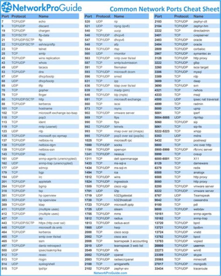 Complete TCP/IP Port Numbers List PDF Download