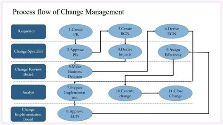 TeamCenter Change Management PDF: Mastering Process Transitions
