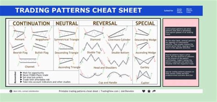 Technical Analysis Patterns Cheat Sheet PDF – Master Trading Signals
