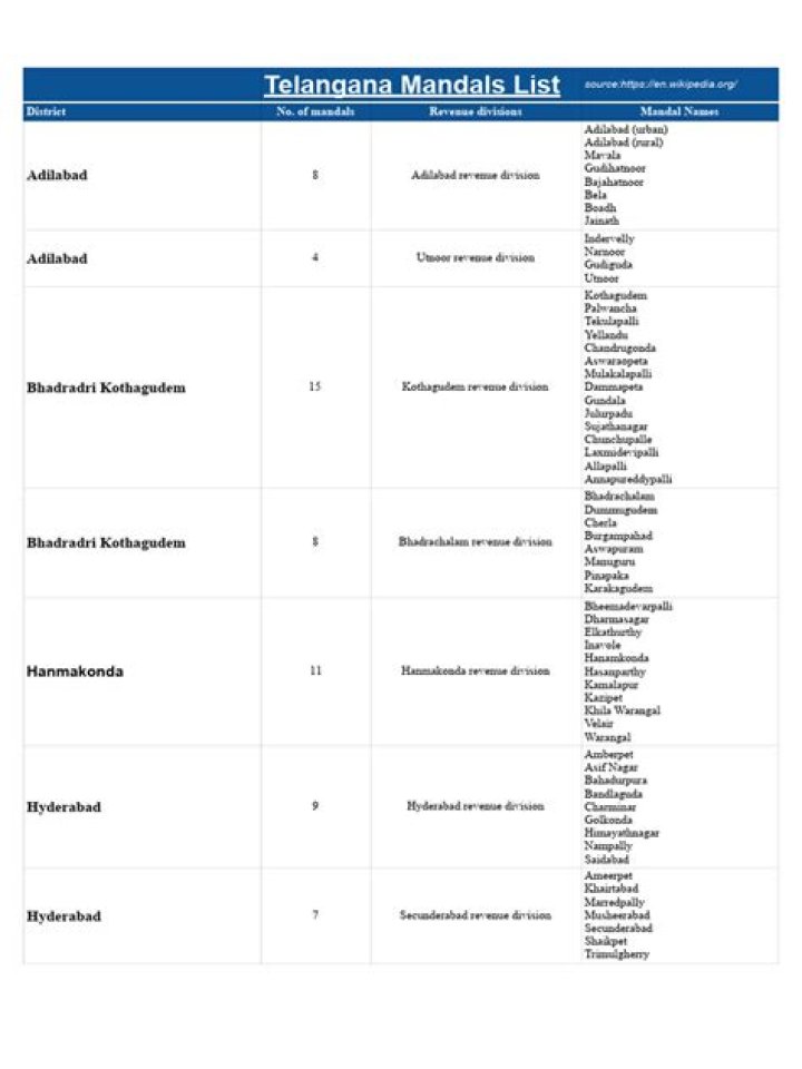 Telangana Mandals & Villages List PDF – Complete Guide