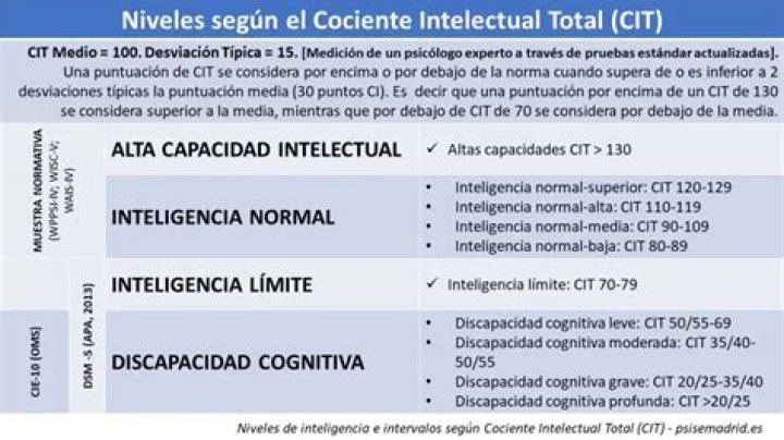 Test de Coeficiente Intelectual para Adultos: Descarga PDF Gratuito