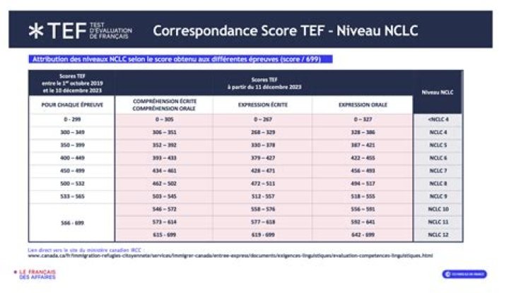 Test de Connaissance du Français PDF - Évaluez Votre Niveau