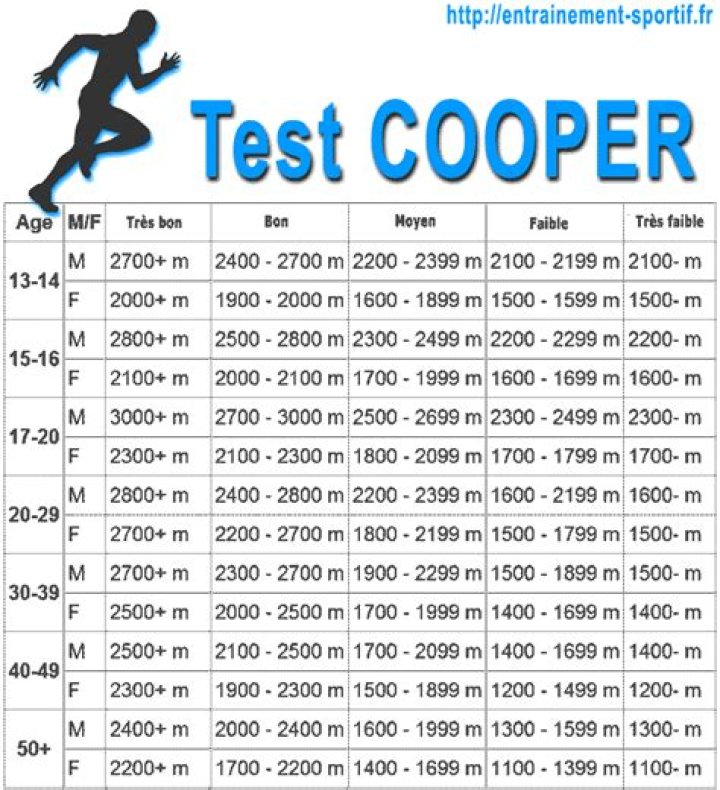 Test de Cooper PDF: Gratis Descargar y Usar Formularios Profesionales
