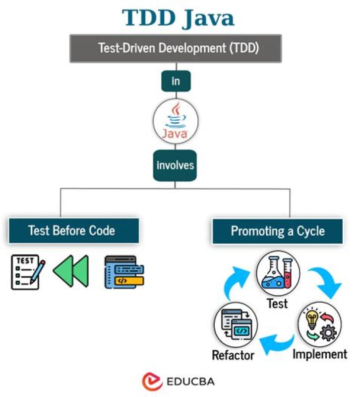 Master Test-Driven TDD and Acceptance TDD for Java Developers: A Practical PDF Guide