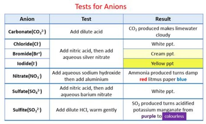 Free PDF Table: Test for Anions and Cations - Complete Analysis Guide