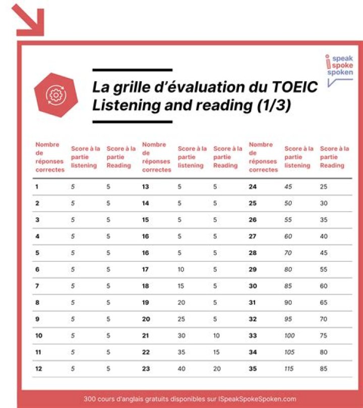 Test TOEIC Gratuit PDF avec Correction Complète