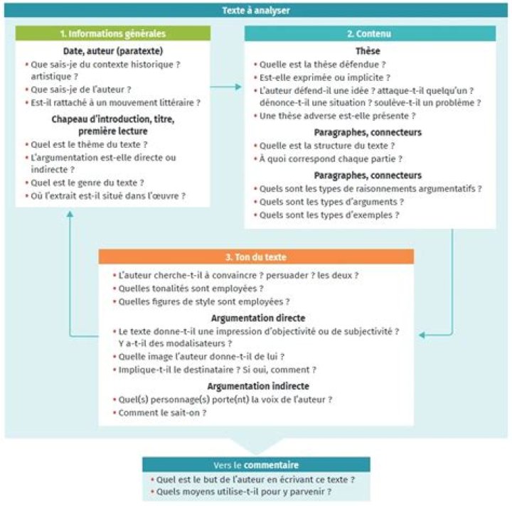Texte argumentatif PDF avec Questions de Compréhension - Pratiquez Maintenant