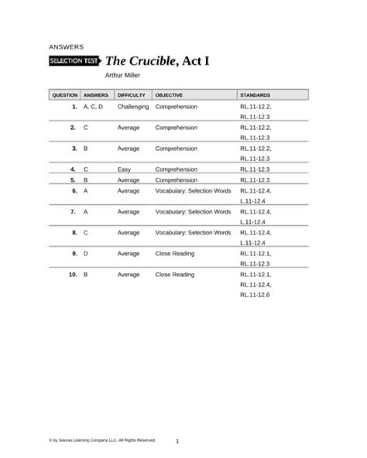 The Crucible Act 1 Test PDF: Full Scene Analysis & Study Guide