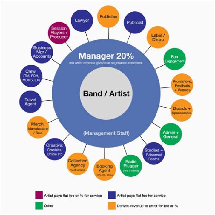 The Music Business for Artist Managers: A Comprehensive PDF Guide