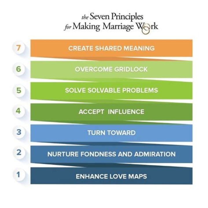 Free PDF Worksheets: The Seven Principles for Making Marriage Work