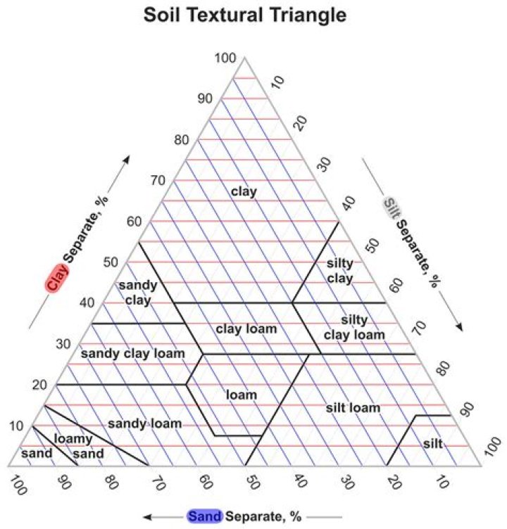 Soil Textural Triangle Answer Key PDF – Free Download