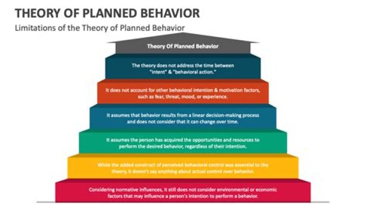 Theory of Planned Behaviour PDF: Master Behavior Change Strategies