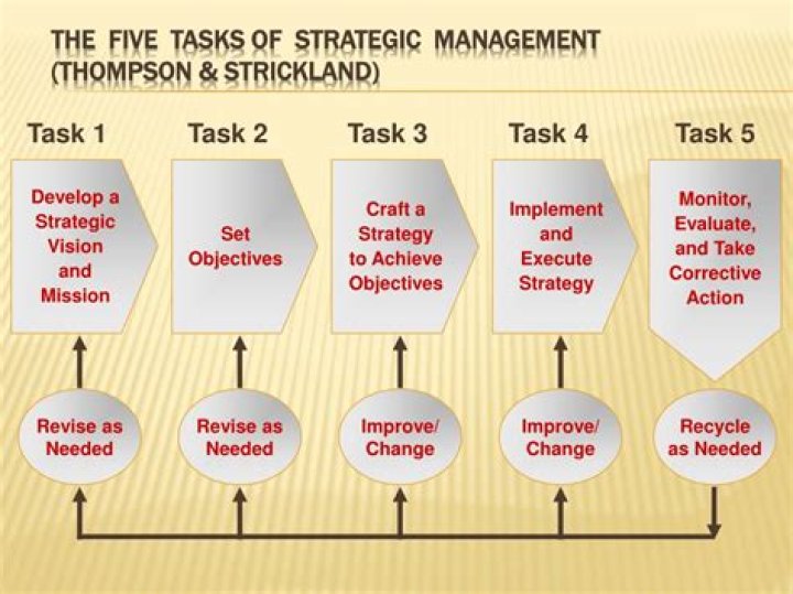 Thompson and Strickland's Strategic Management PDF: Key Insights & Applications
