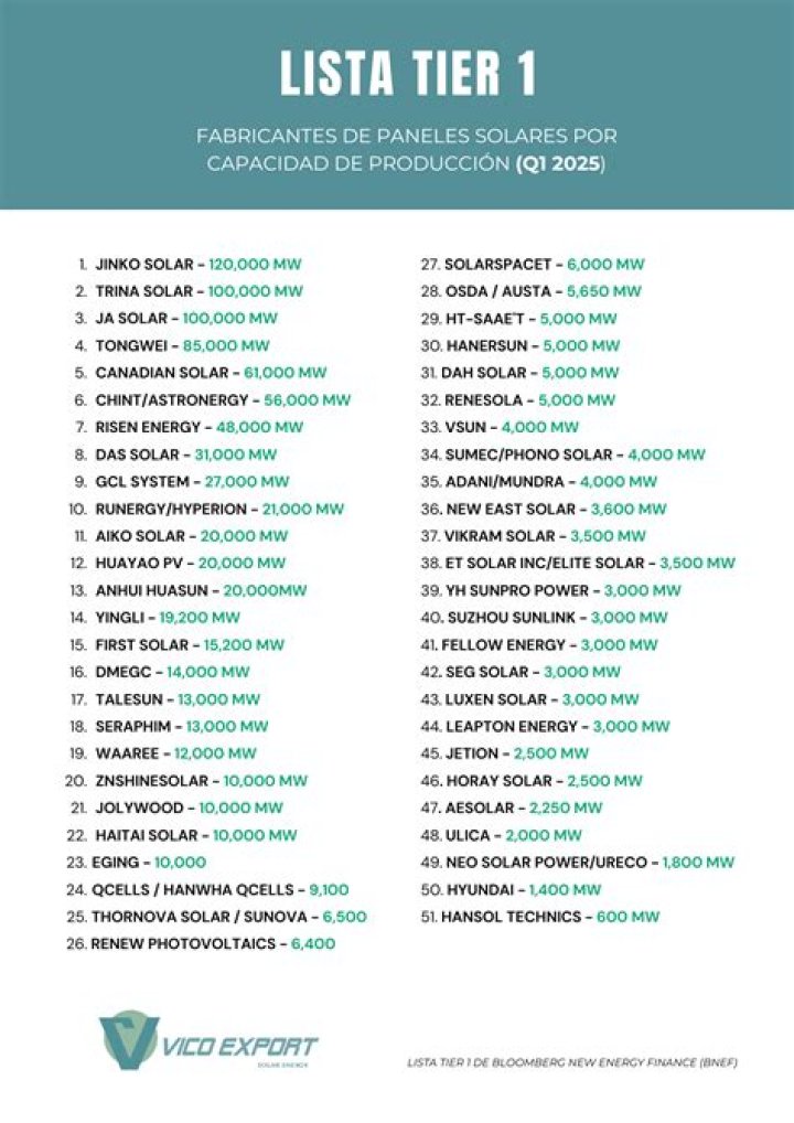 2025 Tier 1 Solar Panels List PDF – Top Picks & Performance Data
