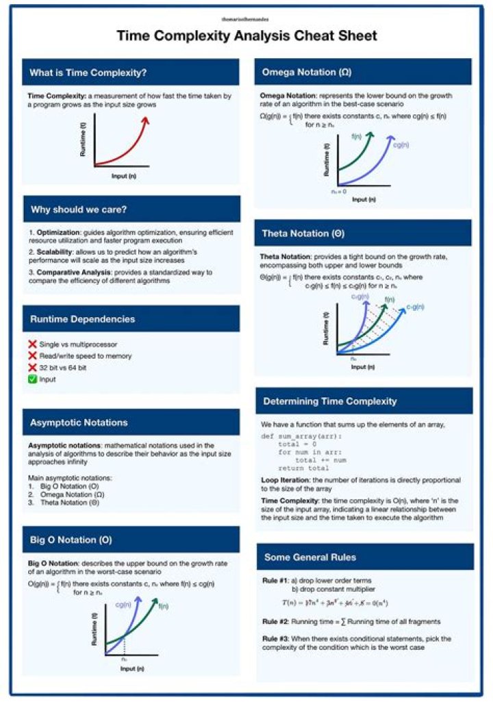 Time Complexity Cheat Sheet PDF – Master Algorithms Quickly