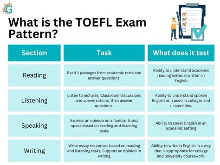 TOEFL Exam Sample Questions PDF – Practice Now
