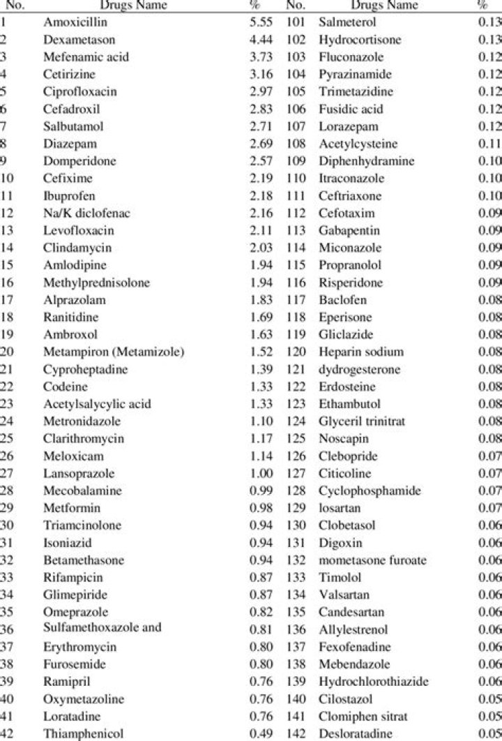 Top 200 List of Dangerous Drugs: Comprehensive PDF Reference