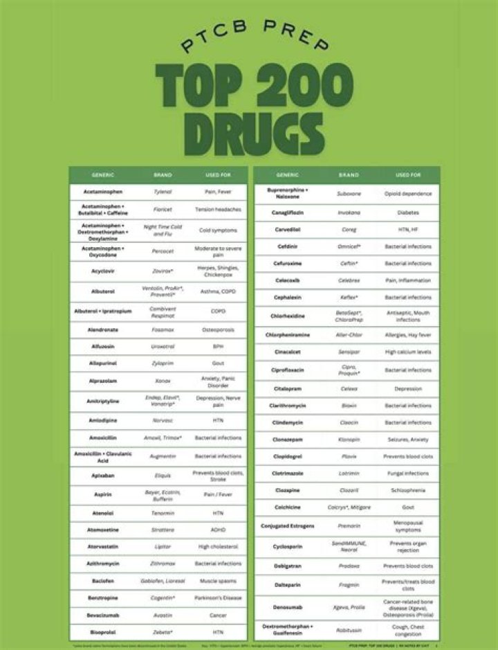 Top 300 Drugs List PDF: Complete Guide to Essential Medications