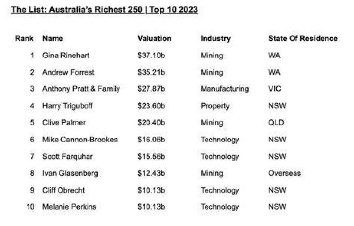 Top 500 Rich List Australia PDF: Full Access to Australia's Wealthy Elite