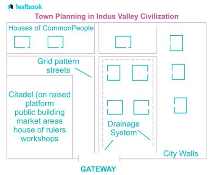 Harappan Civilization Town Planning PDF: Ancient Urban Design Insights