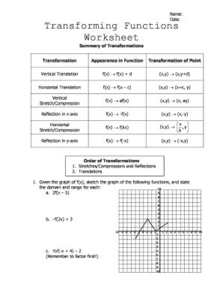 Transformation of Functions Worksheet PDF with Instant Answers