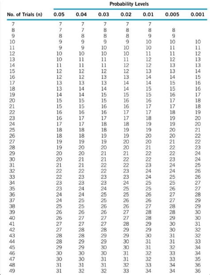 Triangle Test Significance Table PDF: Complete Analysis & Interpretation