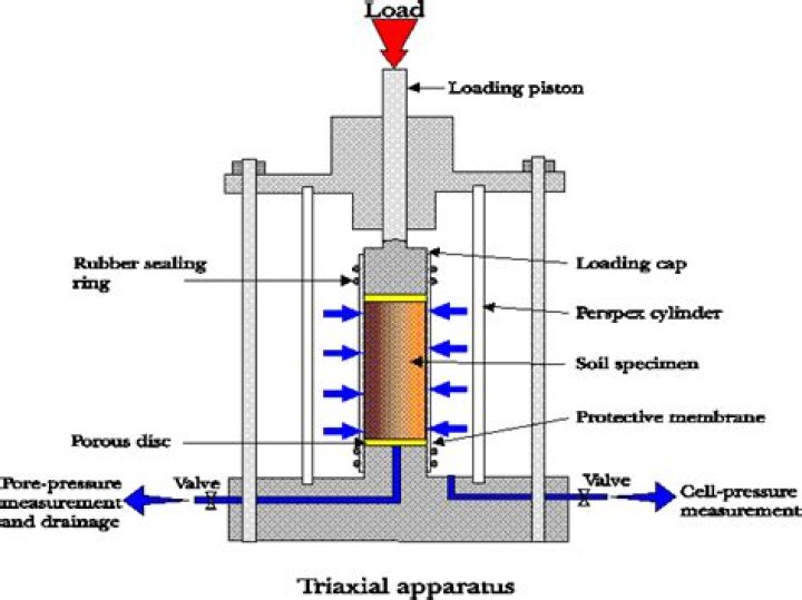 Triaxial Compression Test Lab Report PDF – Accurate Soil Mechanics Analysis
