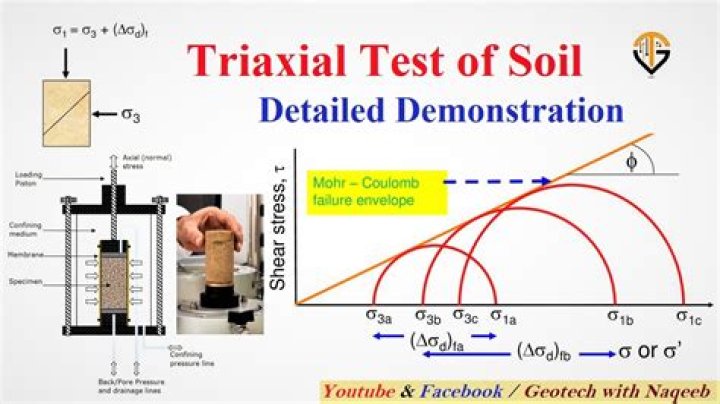 Triaxial Testing of Soils: Essential PDF Guide for Engineering Applications